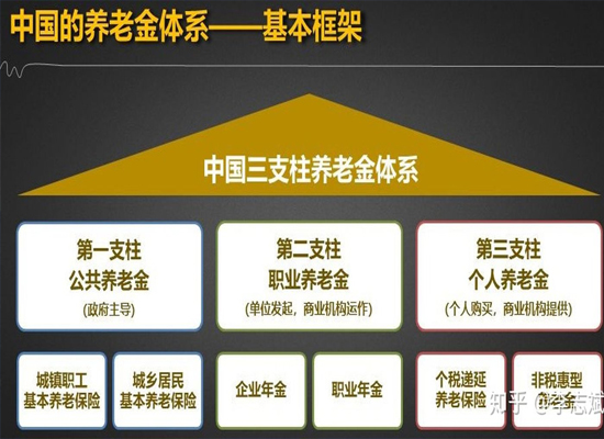 中国三支柱养老体系