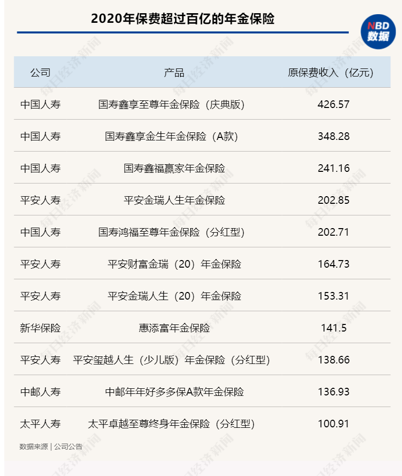 第三支柱仅占养老金总资产16%！商业养老保险加大供给，为何“填不满”市场需求？