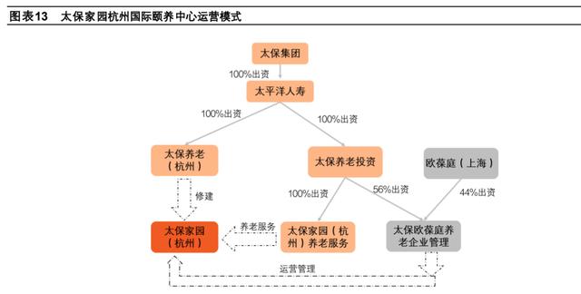 中国太保自建三大社区，引入欧葆庭合作运营