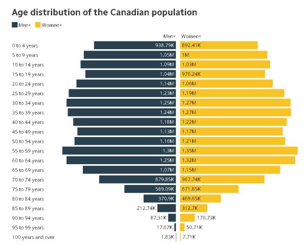 加拿大人口快速老龄化 超五分之一的工作年龄人口接近退休