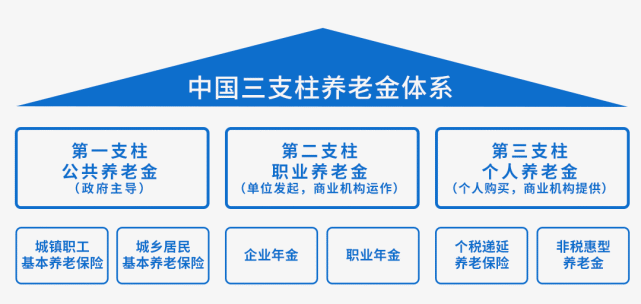 中国三支柱养老金体系