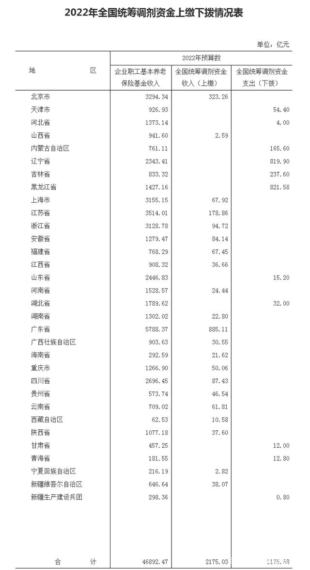 2022年养老金调剂金额公布，广东贡献第一，黑龙江最受益