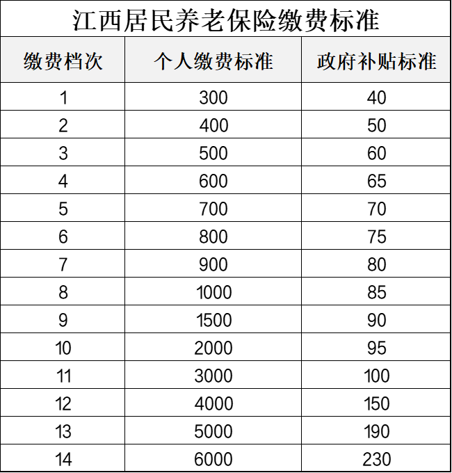 江西城乡居民基础养老金实现3连涨，交15年能领多少养老金？