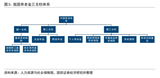 我国已基本建成养老金三支柱体系