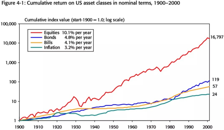 数据来源：《乐观主义者的胜利：101年全球投资回报率研究》