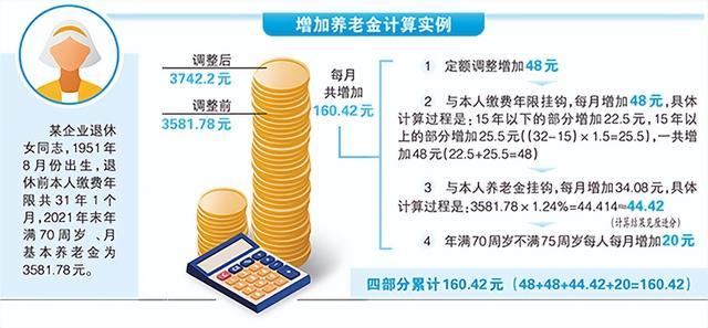 天津调整退休人员基本养老金 惠及237万人 本次调整增加的养老金7月底前发放到位 并自1月起补发