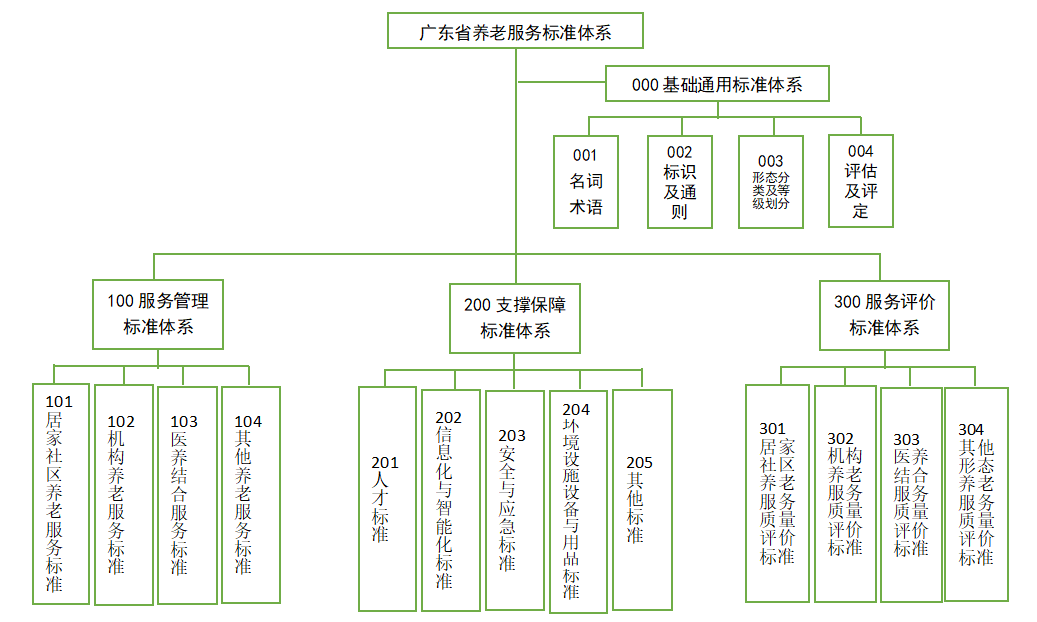 养老服务更规范！广东发布养老服务标准体系规划与路线图
